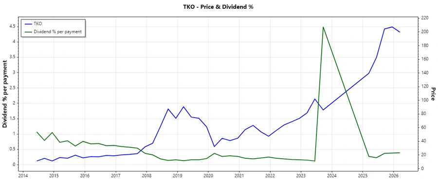 Dividend history chart