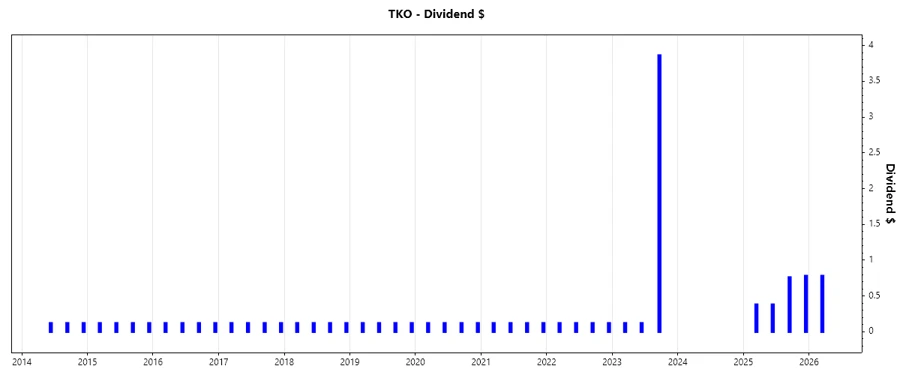 Dividend growth chart