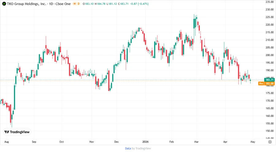 Price development chart