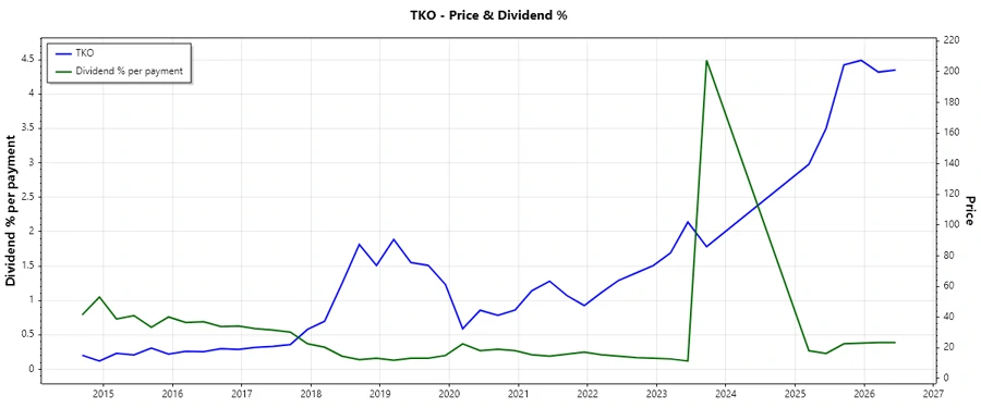 Dividend History Chart