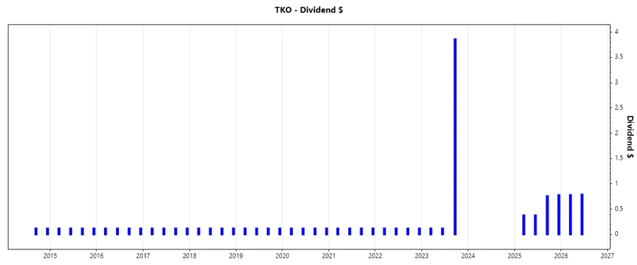 Dividend Growth Chart