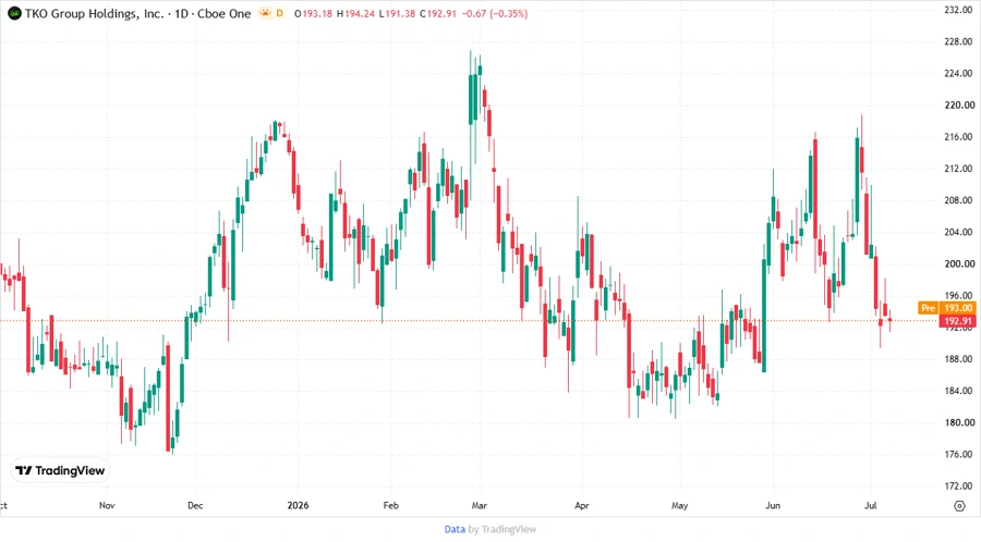 Price Development Chart