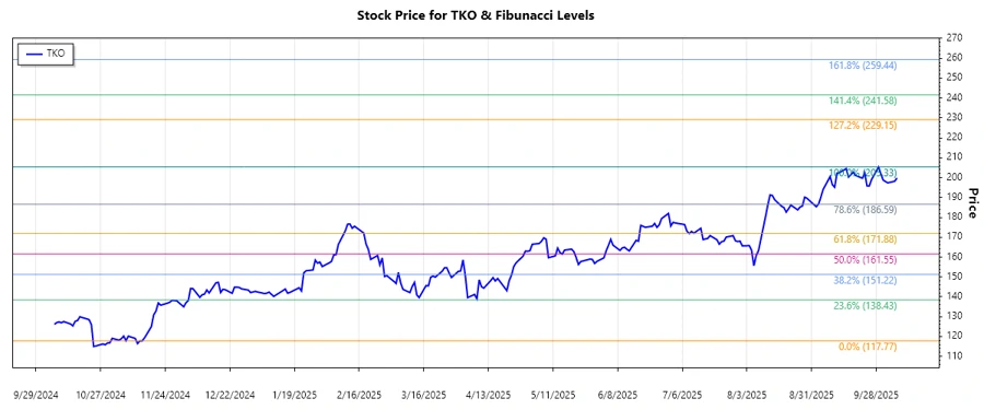 Stock Chart Analysis