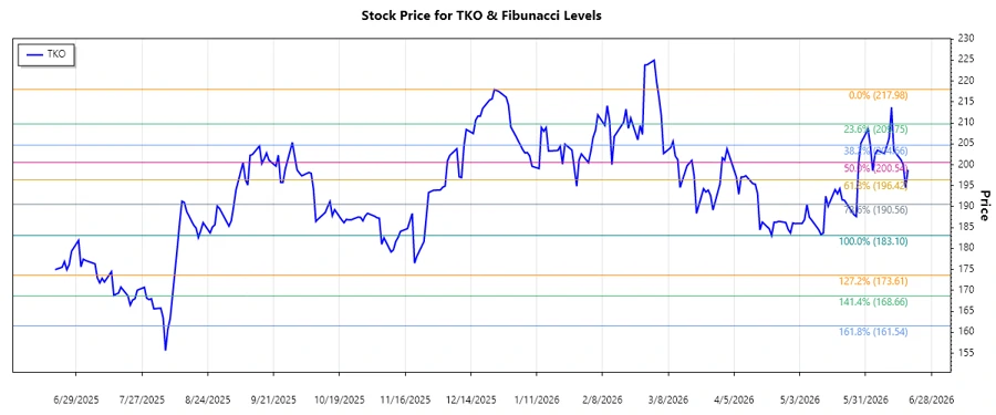 TKO Stock Chart Analysis
