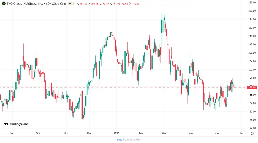 Stock chart for TKO Group Holdings, Inc.