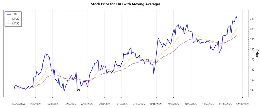 TKO Stock Chart Trend Analysis