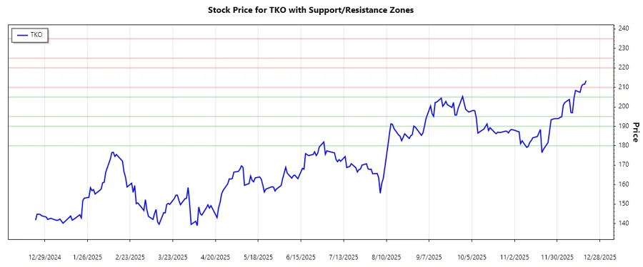 TKO Stock Support and Resistance