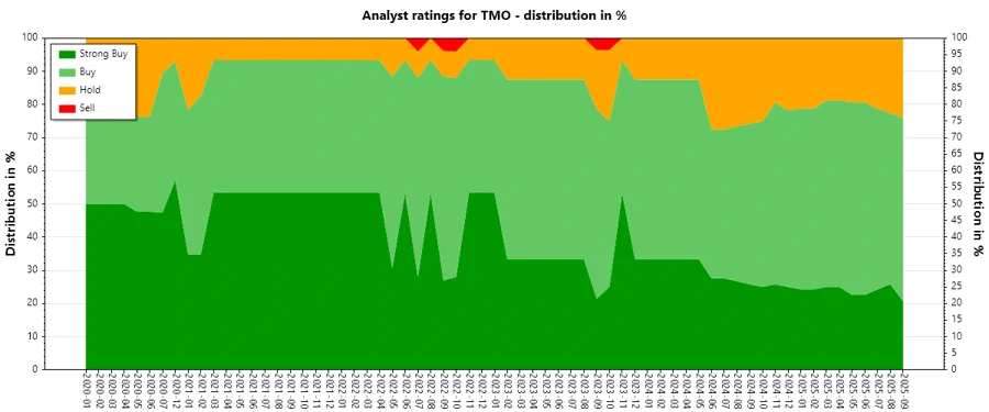 Historical Analyst Ratings for TMO