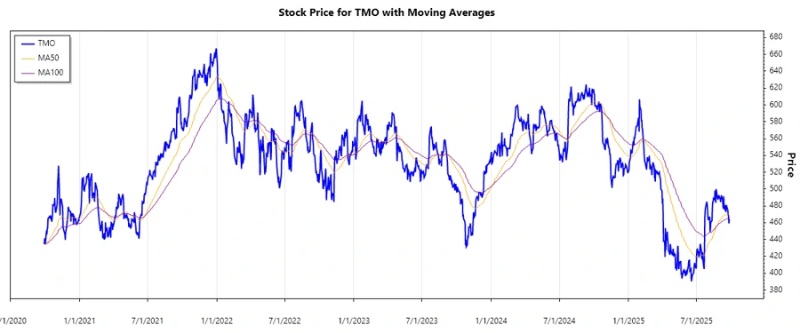 Thermo Fisher Scientific Stock Chart