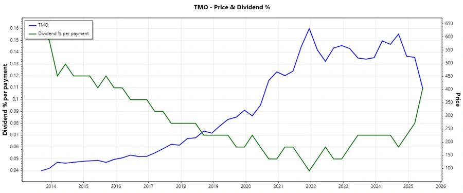Dividend History Chart