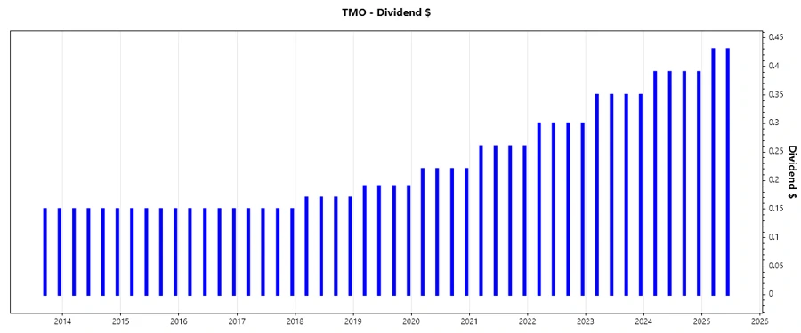Dividend Growth Chart