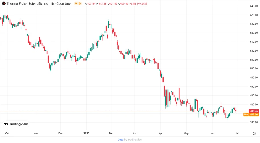 Price Development Chart