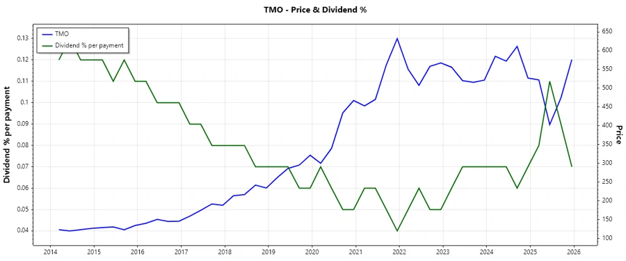 Stock Chart 1 - Thermo Fisher Dividend History