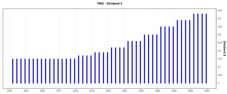 Stock Chart 2 - Dividend Growth History