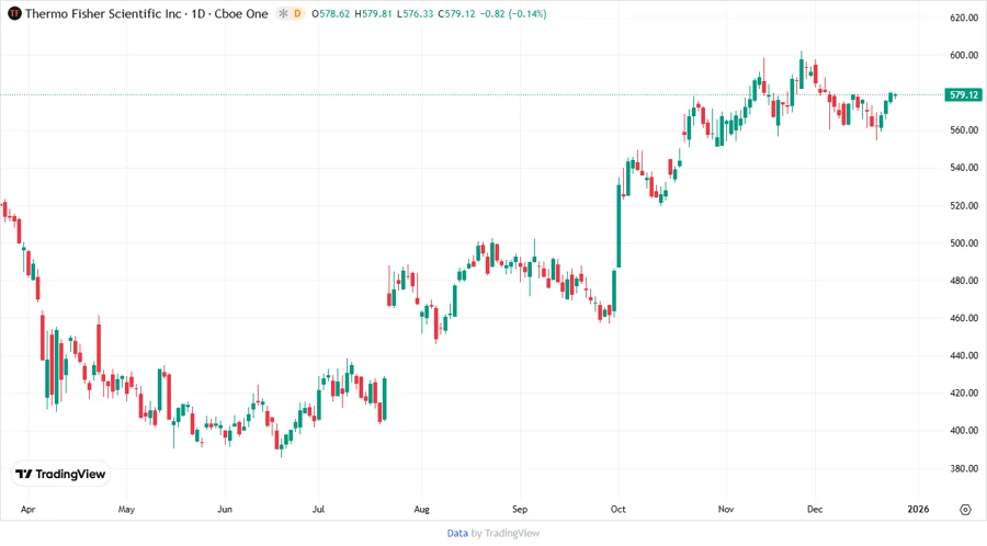 Stock Chart 3 - Price Development