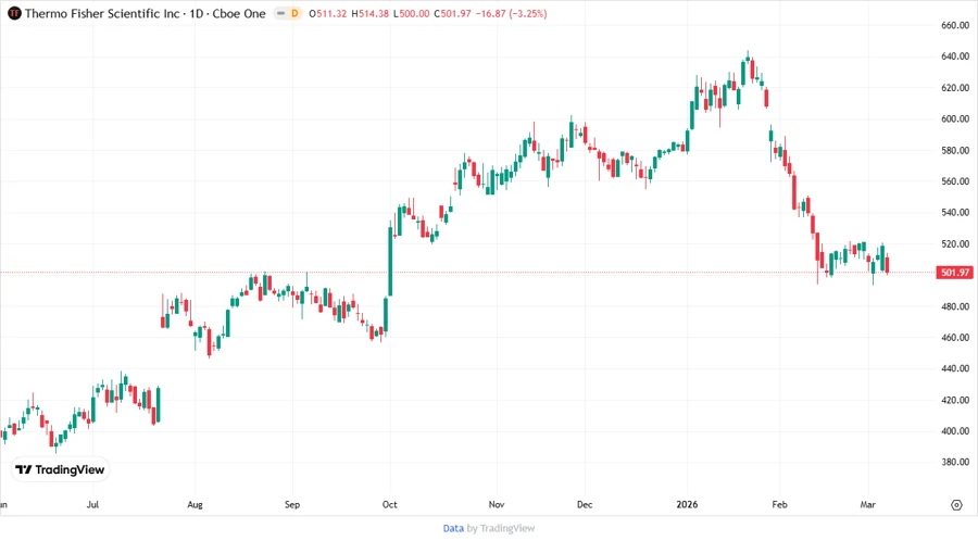Thermo Fisher Stock Price Development