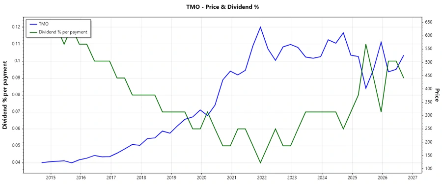 Dividend History Chart