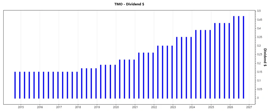 Dividend Growth Chart