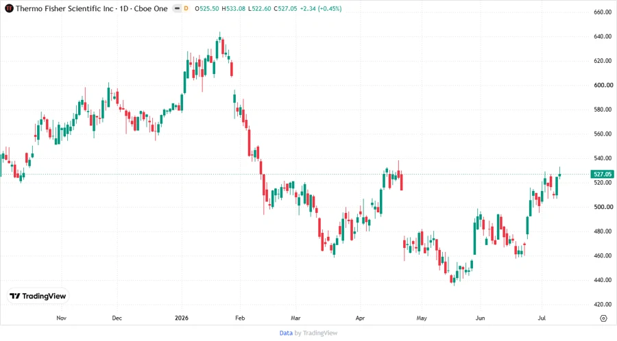 Price Development Chart