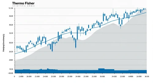 Thermo Fisher Scientific Inc. Stock Analysis