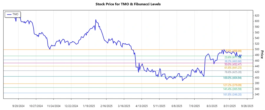 Thermo Fisher Scientific Stock Chart
