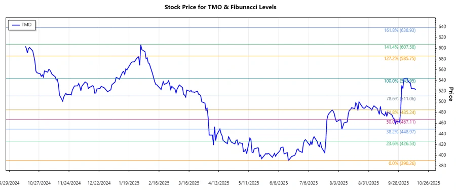 Stock chart of Thermo Fisher Scientific Inc.