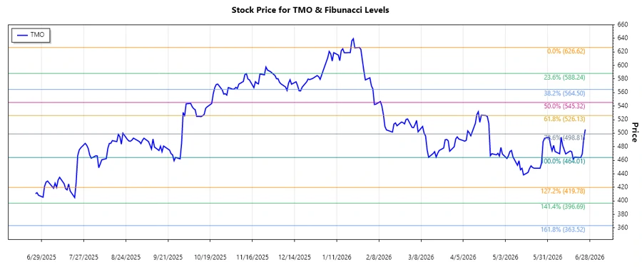 Thermo Fisher Stock Chart