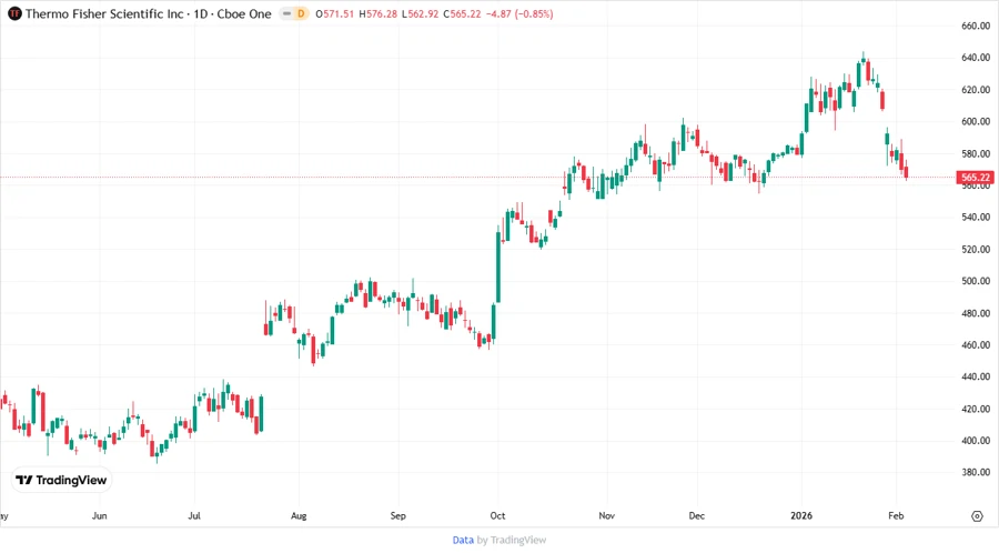 Thermo Fisher Stock Chart