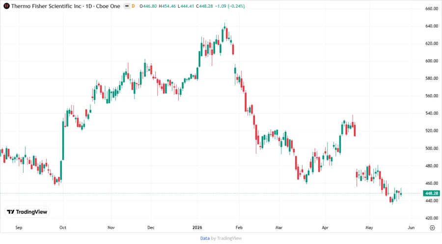 Thermo Fisher Scientific Inc. Stock Chart