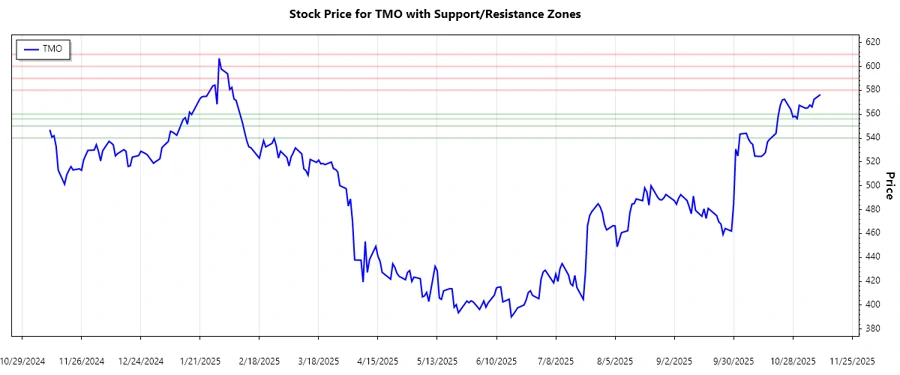 Thermo Fisher Scientific Inc. Support and Resistance Chart