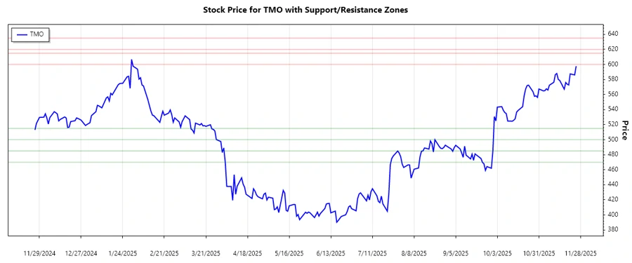 Chart illustrating support and resistance zones