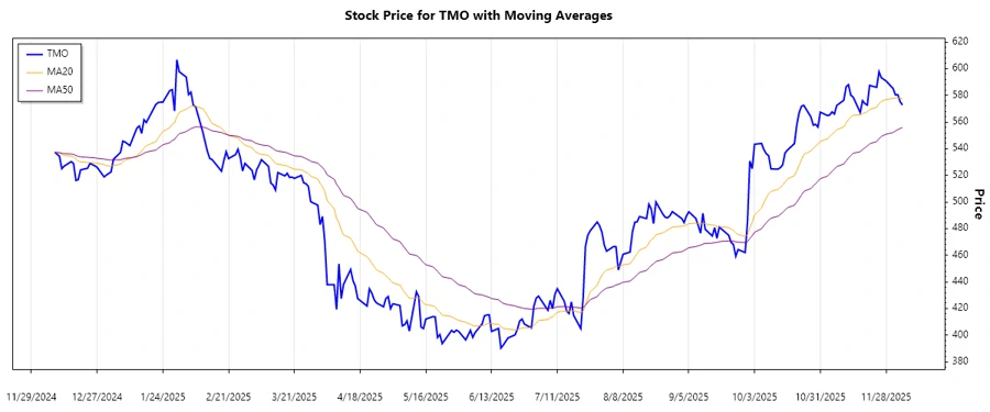 Thermo Fisher Scientific Stock Trend Chart
