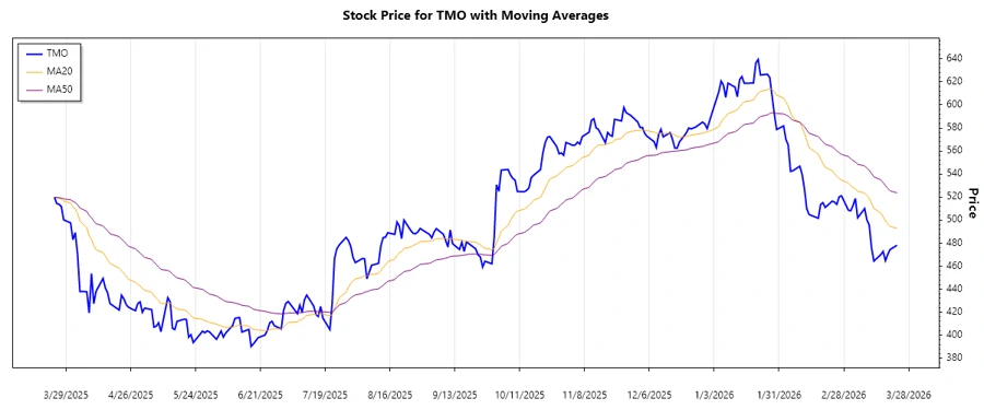 Stock Chart depicting trend analysis