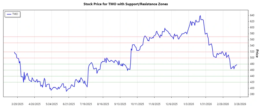 Stock Chart depicting support and resistance analysis