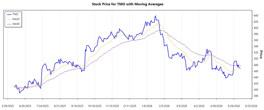 Thermo Fisher Stock Chart - Trend Analysis