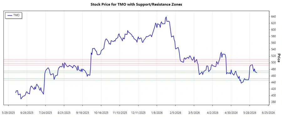 Thermo Fisher Stock Chart - Support and Resistance Analysis