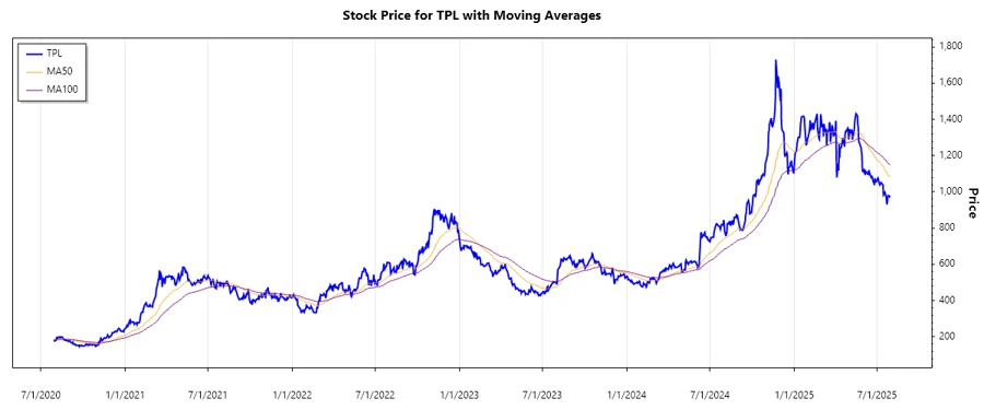 Texas Pacific Land Corporation Stock Chart