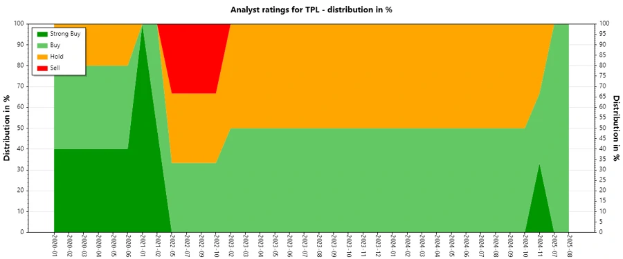 Analyst Ratings Over Time