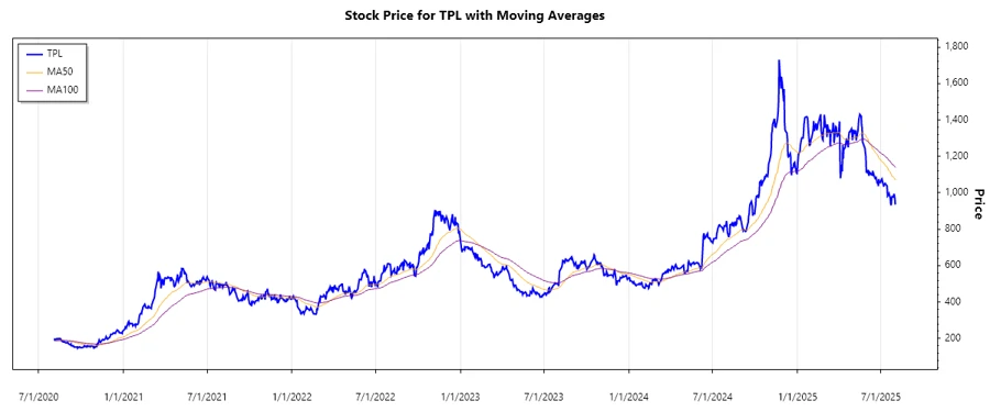 Texas Pacific Land Corporation Stock Chart