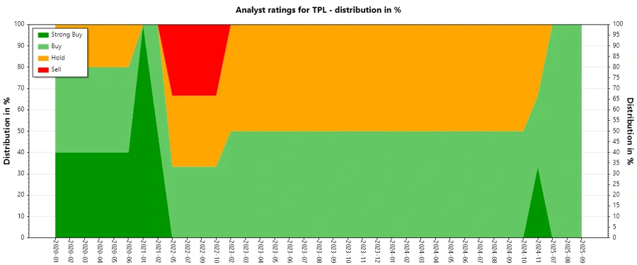 Analyst Ratings History