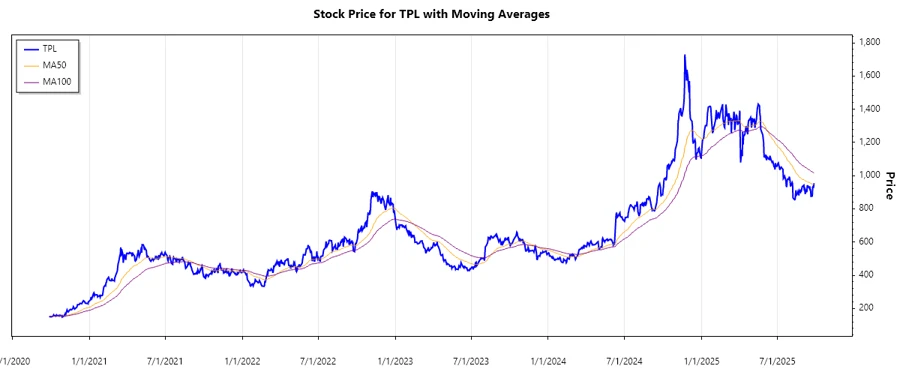 Stock Performance Chart