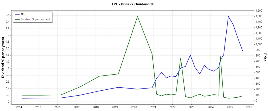 Dividend history chart showing a steady increase in dividends over the years