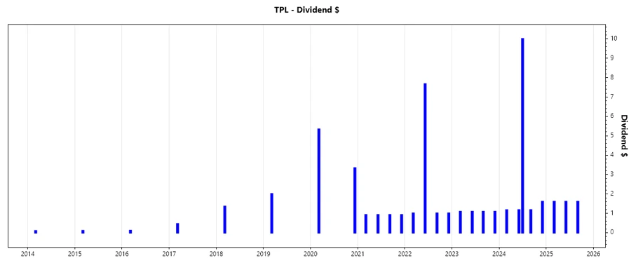 Dividend Growth Chart