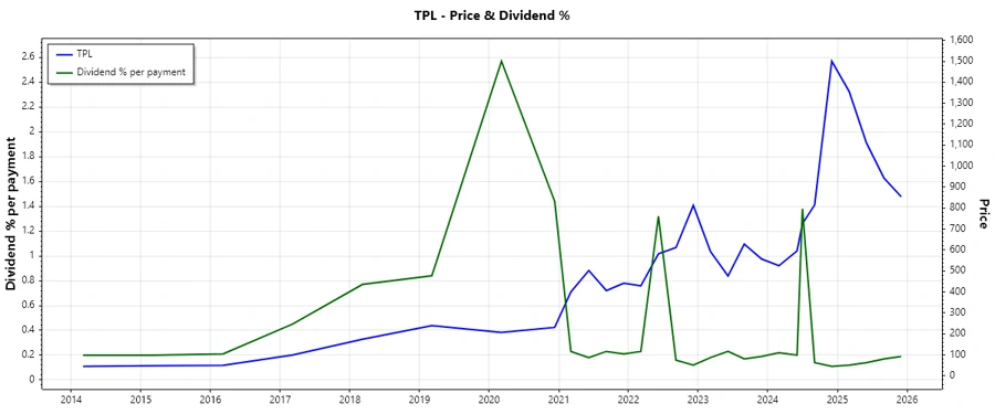 Dividend History Chart