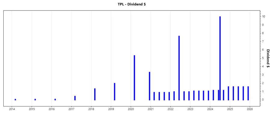 Dividend Growth Chart