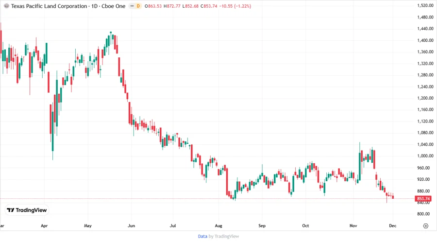 Price Development Chart