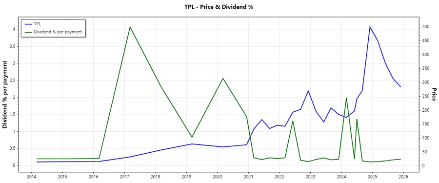 Stock chart representing dividend history