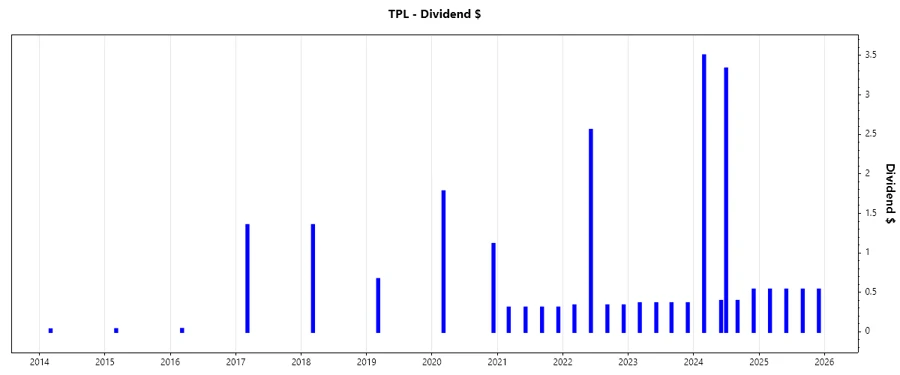 Stock chart illustrating dividend growth over 3 and 5 years