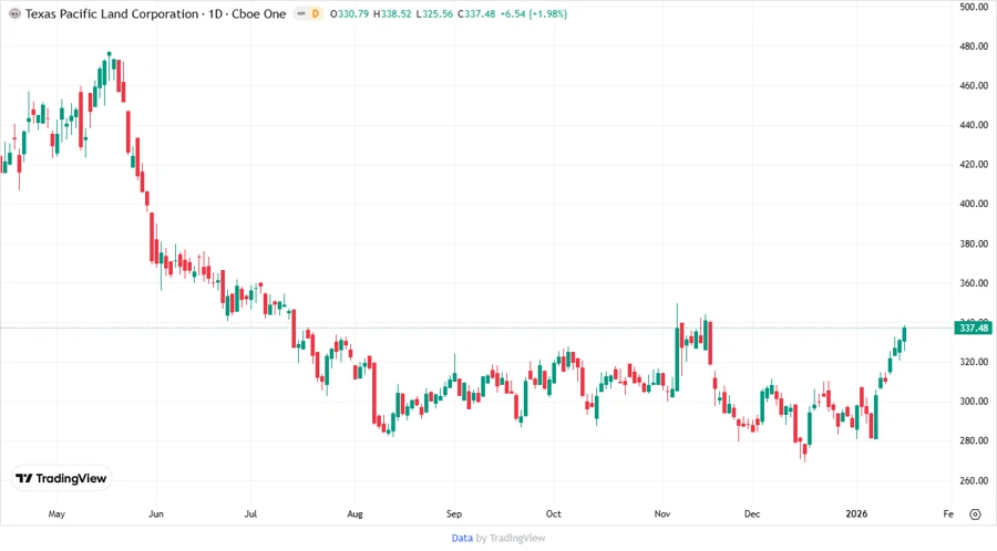 Stock price development chart