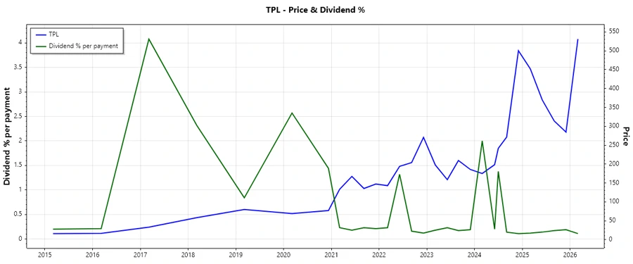 Dividend History Chart
